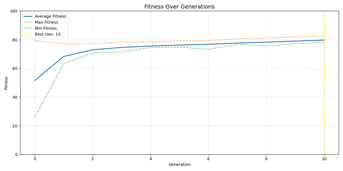 Fitness trends over generations