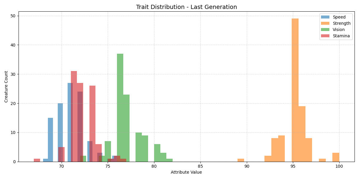 Trait distribution in final generation