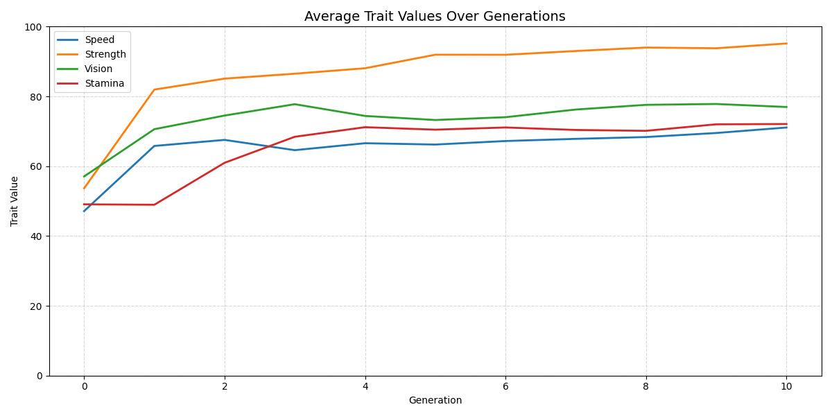 Trait evolution over generations